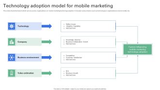 Technology Adoption Model For Mobile Marketing Template PDF