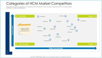 Technology Innovation Human Resource System Categories Of HCM Market Competitors Infographics PDF