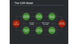 The Csr Model Ppt PowerPoint Presentation Layout