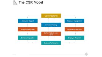 The Csr Model Ppt PowerPoint Presentation Model Format Ideas