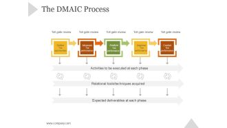 The Dmaic Process Ppt PowerPoint Presentation Background Images