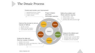 The Dmaic Process Ppt PowerPoint Presentation Model