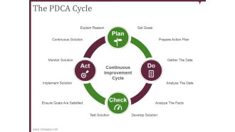 The Pdca Cycle Ppt PowerPoint Presentation Show