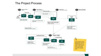 The Project Process Marketing Ppt PowerPoint Presentation Styles Elements