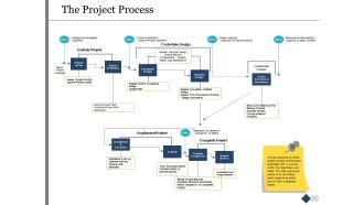 The Project Process Ppt PowerPoint Presentation Ideas Introduction