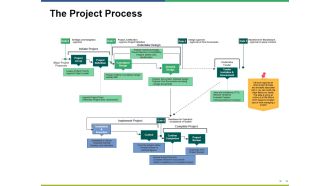 The Project Process Ppt PowerPoint Presentation Inspiration Format Ideas