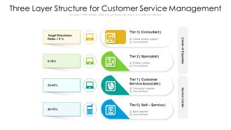 Three Layer Structure For Customer Service Management Ppt Infographic Template Outfit PDF