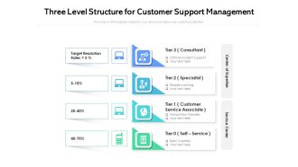Three Level Structure For Customer Support Management Ppt PowerPoint Presentation Gallery Designs PDF
