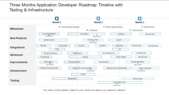 Three Months Application Developer Roadmap Timeline With Testing And Infrastructure Guidelines