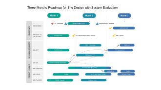 Three Months Roadmap For Site Design With System Evaluation Themes