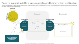 Three Tier Integrating Iiot To Improve Operational Efficiency System Architecture Microsoft PDF
