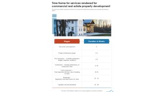 Time Frame For Services Rendered For Commercial Real Estate Property Development One Pager Sample Example Document