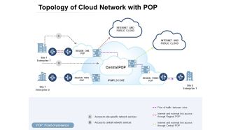 Topology Of Cloud Network With Pop Ppt PowerPoint Presentation Slides Graphics Download