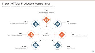 Total Productive Management At Workplace Impact Of Total Productive Maintenance Background PDF