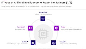 Transforming Business With AI 5 Types Of Artificial Intelligence To Propel The Business Graphics PDF