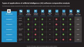 Types Of Applications Of Artificial Intelligence AI Software Comparative Analysis Slides PDF