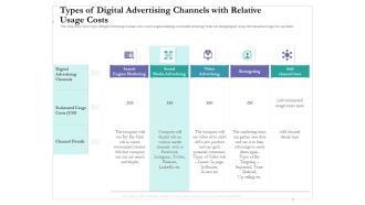 Types Of Digital Advertising Channels With Relative Usage Costs Ppt Infographics Background Designs PDF