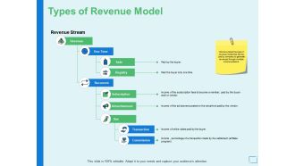 Types Of Revenue Model Ppt PowerPoint Presentation Graphics