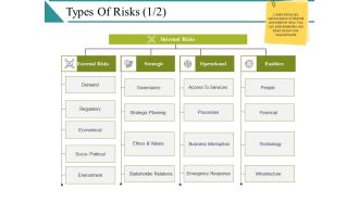 Types Of Risks Ppt PowerPoint Presentation Model Tips