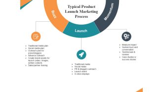 Typical Product Launch Marketing Process Ppt PowerPoint Presentation Infographics Picture