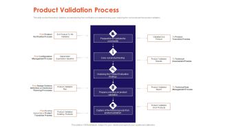 Understanding Business REQM Product Validation Process Ppt Icon Graphics Example PDF