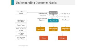 Understanding Customer Needs Template 1 Ppt PowerPoint Presentation Styles Picture