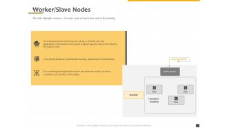 Understanding The Kubernetes Components Through Diagram Worker Slave Nodes Ppt File Visual Aids PDF