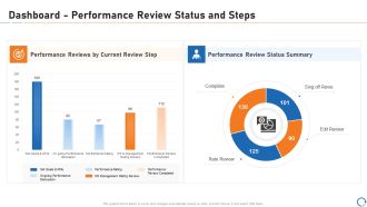 Upskill Training For Employee Performance Improvement Dashboard Performance Review Status And Steps Summary PDF