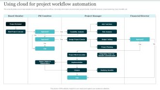 Using Cloud For Project Workflow Automation Integrating Cloud Computing To Enhance Projects Effectiveness Microsoft PDF