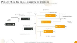 Using Data Science Technologies For Business Transformation Domains Where Data Science Is Creating Its Impression Brochure PDF