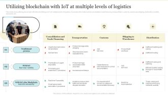 Utilizing Blockchain With Iot At Multiple Levels Of Logistics Summary PDF