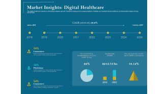 Utilizing Cyber Technology For Change Process Market Insights Digital Healthcare Brochure PDF