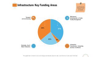 Utilizing Infrastructure Management Using Latest Methods Infrastructure Key Funding Areas Ideas PDF