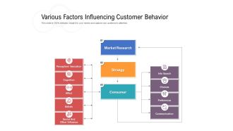 Various Factors Influencing Customer Behavior Ppt PowerPoint Presentation Inspiration Master Slide PDF