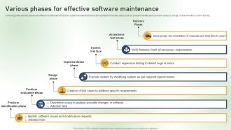 Various Phases For Effective Software Maintenance Ppt PowerPoint Presentation Diagram Templates PDF