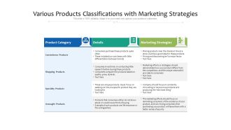 Various Products Classifications With Marketing Strategies Ppt PowerPoint Presentation Icon Show PDF