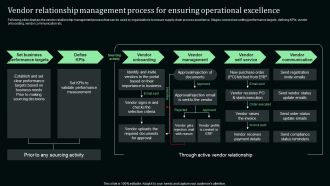 Vendor Relationship Management Process For Ensuring Operational Excellence Designs PDF