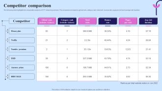 Video Streaming Technology Company Introduction Competitor Comparison Ideas PDF