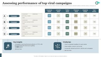 Viral Marketing Techniques To Increase Annual Business Sales Assessing Performance Of Top Viral Microsoft PDF