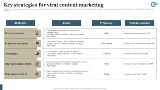 Viral Marketing Techniques To Increase Annual Business Sales Key Strategies For Viral Content Marketing Guidelines PDF