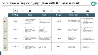 Viral Marketing Techniques To Increase Annual Business Sales Viral Marketing Campaign Plan With KPI Assessment Demonstration PDF
