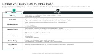 WAF Introduction Methods WAF Uses To Block Malicious Attacks Graphics PDF