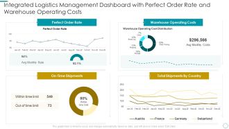 WMS Application To Increase Integrated Logistics Effectiveness Integrated Logistics Management Dashboard With Perfect Template PDF