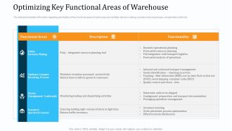 WMS Implementation Optimizing Key Functional Areas Of Warehouse Background PDF