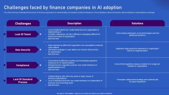 Ways Artificial Intelligence Is Transforming Finance Sector Challenges Faced By Finance Companies Brochure PDF