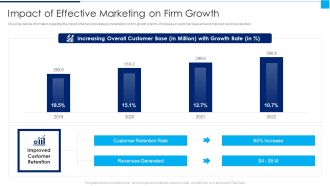 Ways To Enhance Organizations Profitability Impact Of Effective Marketing On Firm Growth Summary PDF