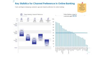 Web Banking For Financial Transactions Key Statistics For Channel Preference In Online Banking Graphics PDF