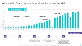 Website Designing And Development Service Why Is Web Development Important Industries Trends Icons PDF