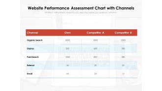 Website Performance Assessment Chart With Channels Ppt PowerPoint Presentation Layouts Infographic Template PDF