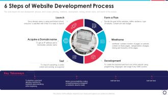 Website Programming IT 6 Steps Of Website Development Process Ppt PowerPoint Presentation File Layouts PDF